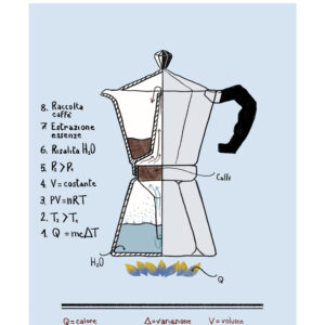 Poster fisica del caffè, Moka, poster di design per la tua casa e cucina, Massimo Temporelli